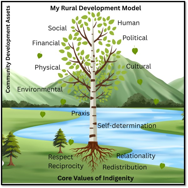 A conceptual diagram depicting a birch tree set against a rural landscape with mountains, a river, and forest. The diagram is divided into two sections by the ground line.
Above ground — labeled "Community Development Assets": The tree's branches and leaves are labeled with seven asset categories: Social, Human, Financial, Political, Physical, Cultural, and Environmental.
Along the trunk — connecting roots to branches: Two bridging concepts are labeled on the trunk: Praxis and Self-determination, representing the link between the core values and the community development assets.
Below ground — labeled "Core Values of Indigeneity": The tree's root system is labeled with four core values: Respect, Reciprocity, Relationality, and Redistribution.
The tree serves as a visual metaphor where Indigenous core values (roots) connect through Praxis and Self-determination (trunk) to support community development assets (branches), within a rural development framework.